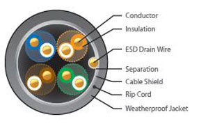 UBIQUITI UISP TOUGHCABLE CARRIER OUTDOOR SHIELDED CAT5E 305M | UB-TC-C - Image 6